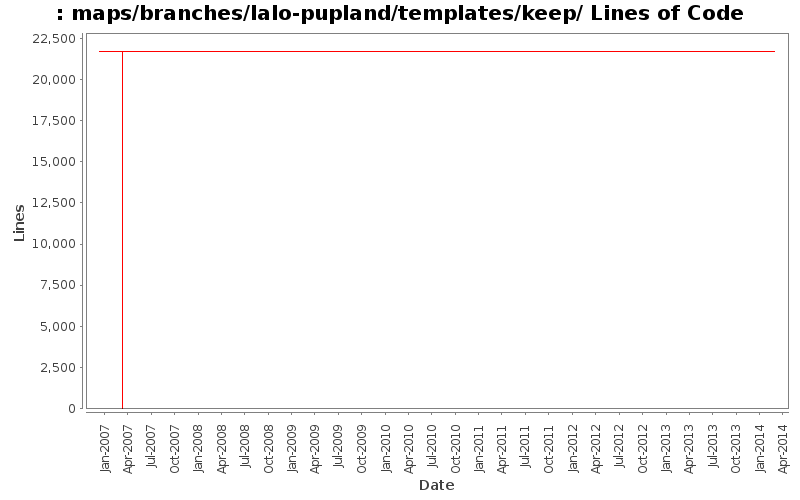 maps/branches/lalo-pupland/templates/keep/ Lines of Code