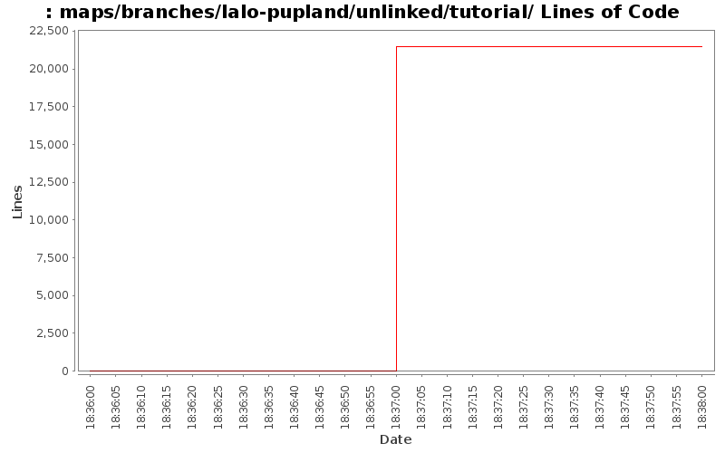 maps/branches/lalo-pupland/unlinked/tutorial/ Lines of Code