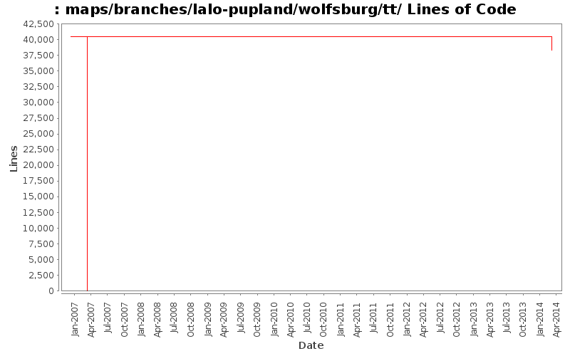 maps/branches/lalo-pupland/wolfsburg/tt/ Lines of Code