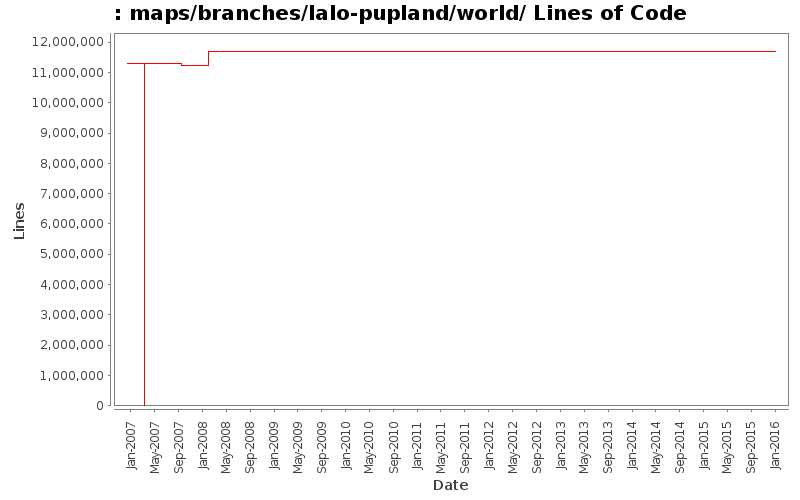maps/branches/lalo-pupland/world/ Lines of Code