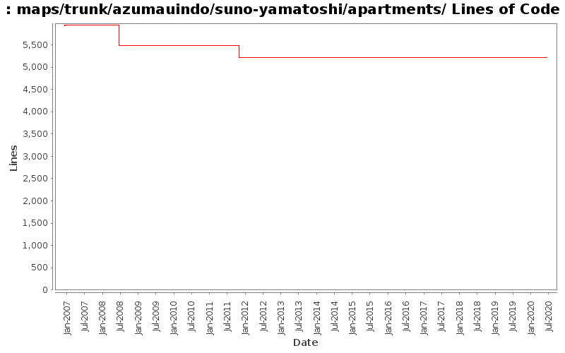 maps/trunk/azumauindo/suno-yamatoshi/apartments/ Lines of Code