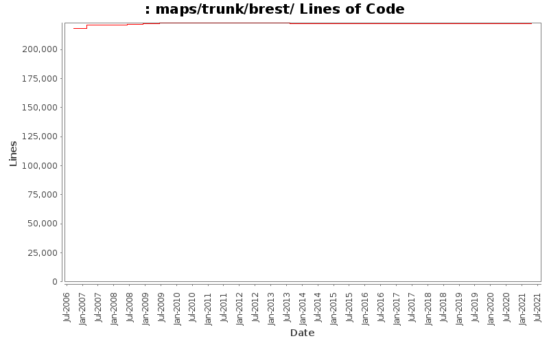maps/trunk/brest/ Lines of Code