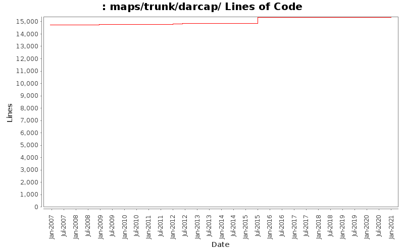maps/trunk/darcap/ Lines of Code