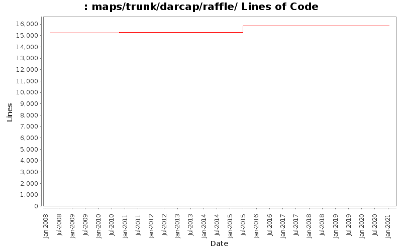 maps/trunk/darcap/raffle/ Lines of Code
