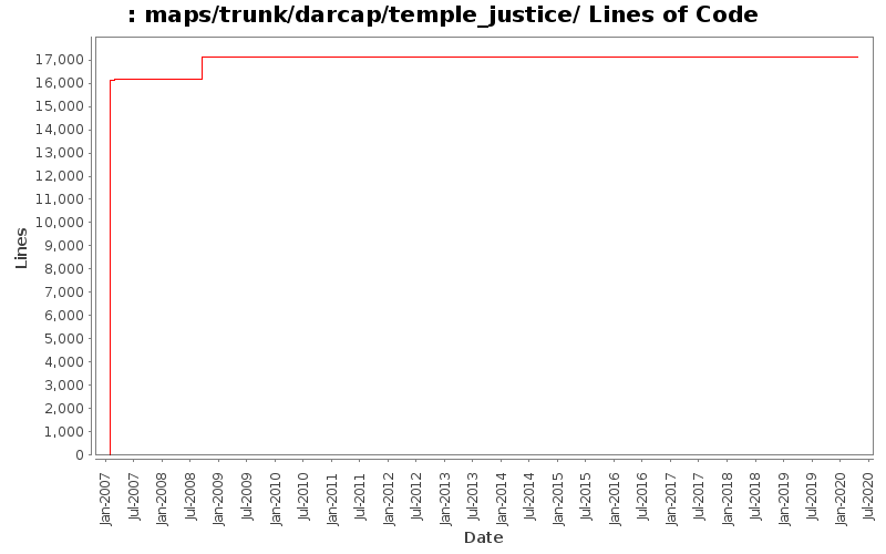 maps/trunk/darcap/temple_justice/ Lines of Code