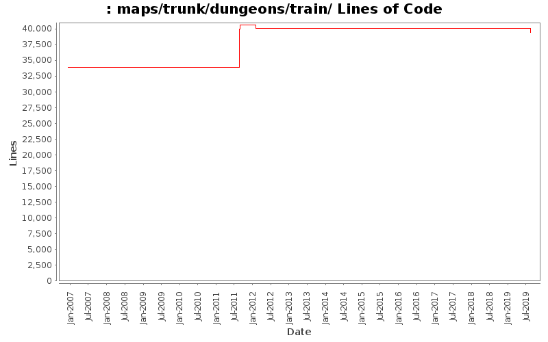 maps/trunk/dungeons/train/ Lines of Code