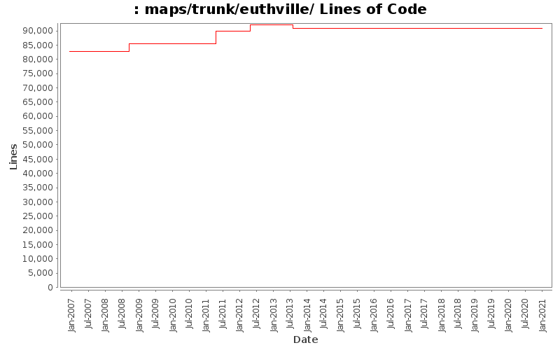 maps/trunk/euthville/ Lines of Code