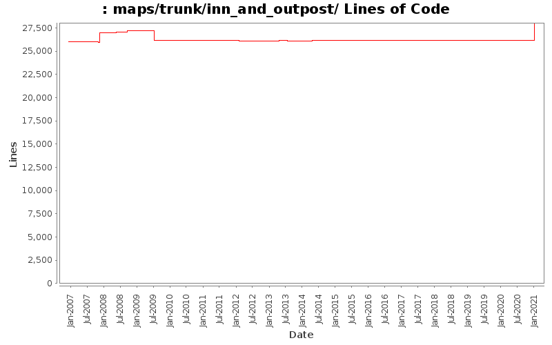 maps/trunk/inn_and_outpost/ Lines of Code