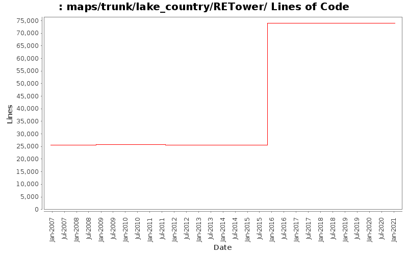 maps/trunk/lake_country/RETower/ Lines of Code