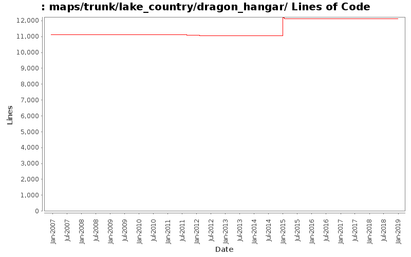 maps/trunk/lake_country/dragon_hangar/ Lines of Code