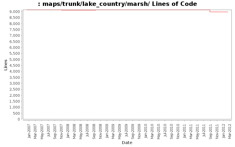 maps/trunk/lake_country/marsh/ Lines of Code