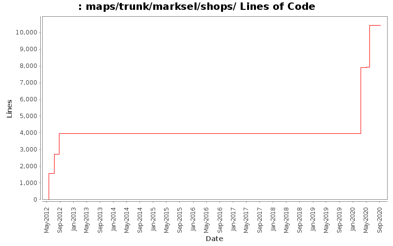 maps/trunk/marksel/shops/ Lines of Code