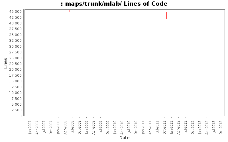 maps/trunk/mlab/ Lines of Code