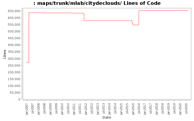 maps/trunk/mlab/citydeclouds/ Lines of Code