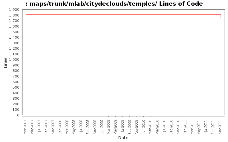 maps/trunk/mlab/citydeclouds/temples/ Lines of Code