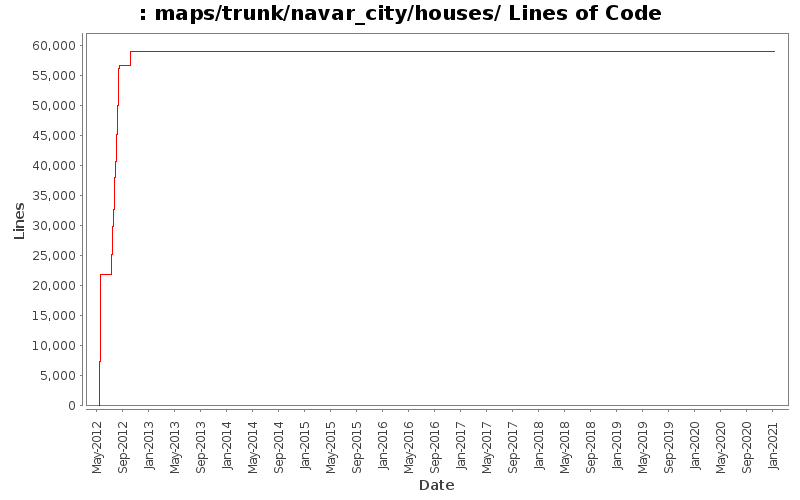 maps/trunk/navar_city/houses/ Lines of Code