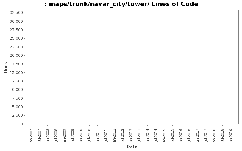 maps/trunk/navar_city/tower/ Lines of Code