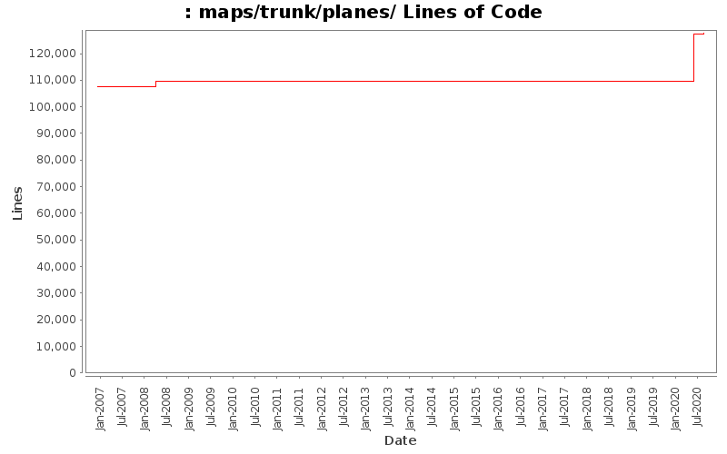 maps/trunk/planes/ Lines of Code