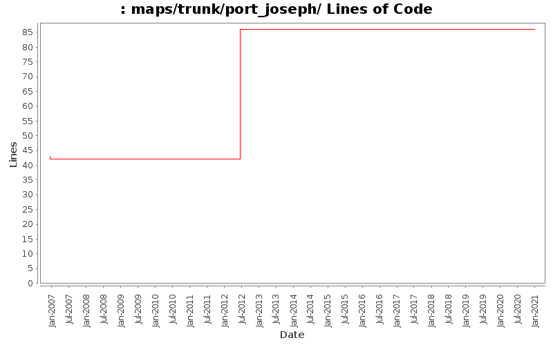 maps/trunk/port_joseph/ Lines of Code