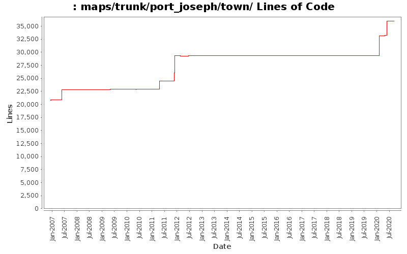 maps/trunk/port_joseph/town/ Lines of Code