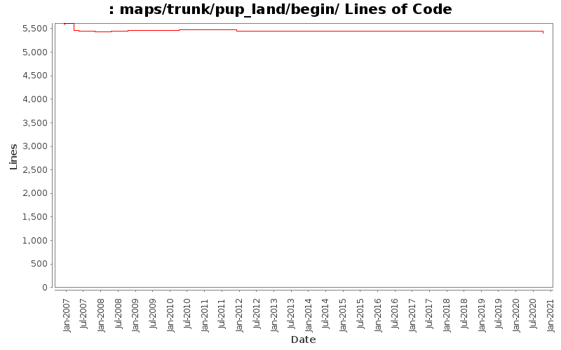 maps/trunk/pup_land/begin/ Lines of Code