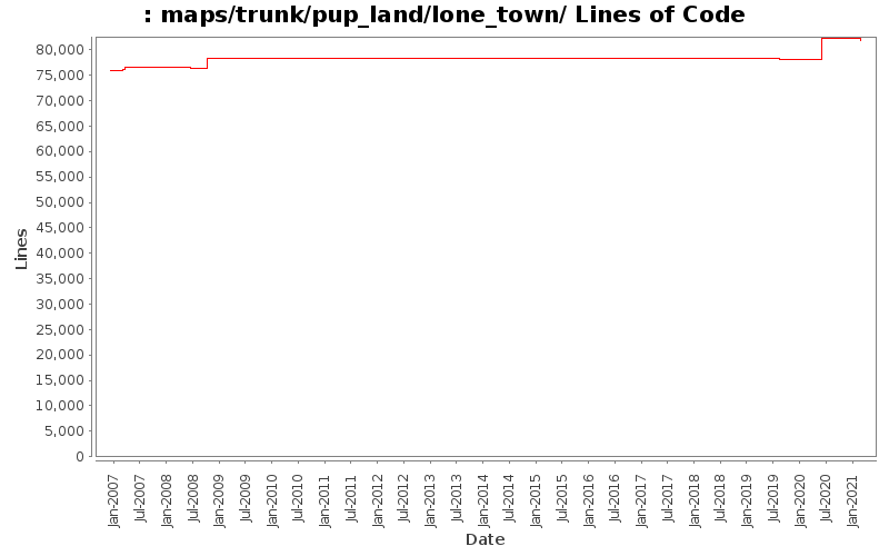 maps/trunk/pup_land/lone_town/ Lines of Code