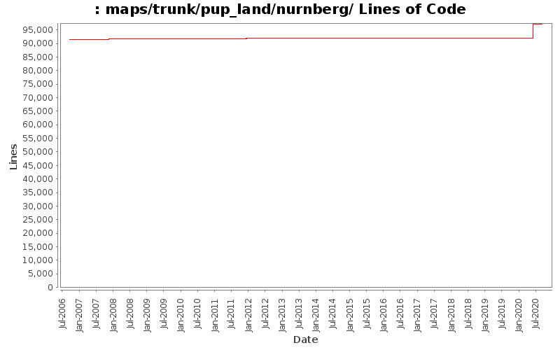 maps/trunk/pup_land/nurnberg/ Lines of Code