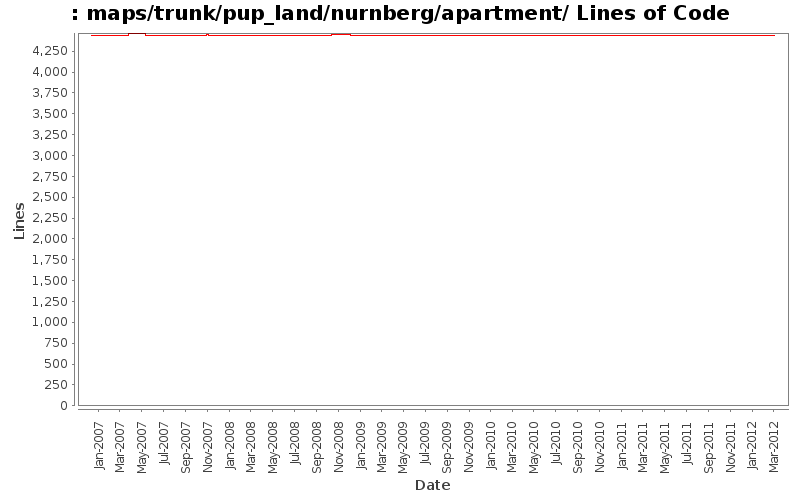 maps/trunk/pup_land/nurnberg/apartment/ Lines of Code