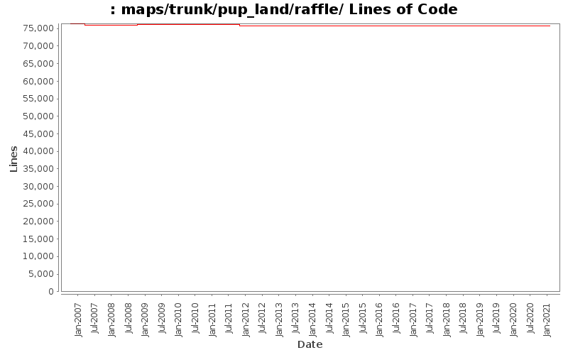 maps/trunk/pup_land/raffle/ Lines of Code