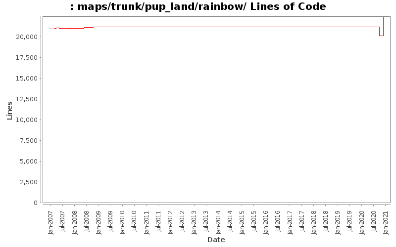 maps/trunk/pup_land/rainbow/ Lines of Code