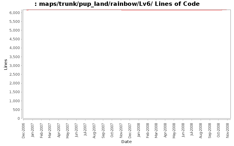 maps/trunk/pup_land/rainbow/Lv6/ Lines of Code