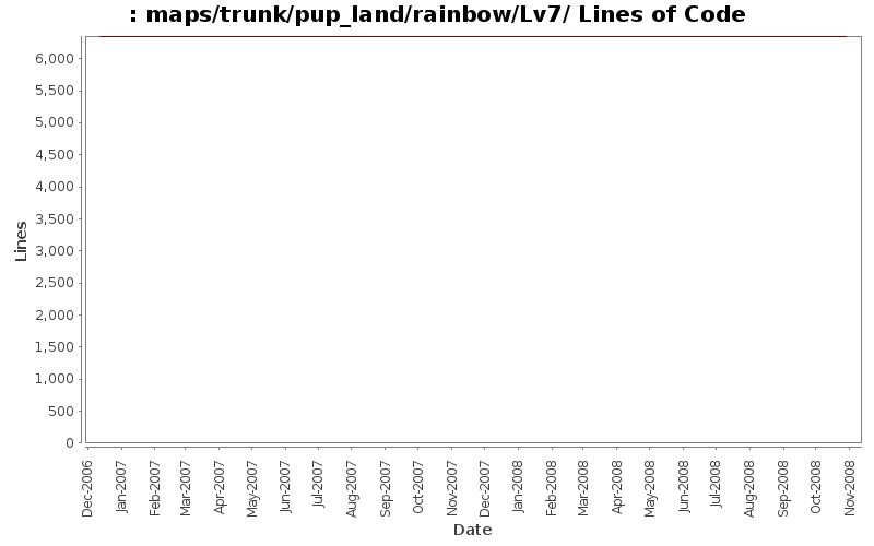 maps/trunk/pup_land/rainbow/Lv7/ Lines of Code