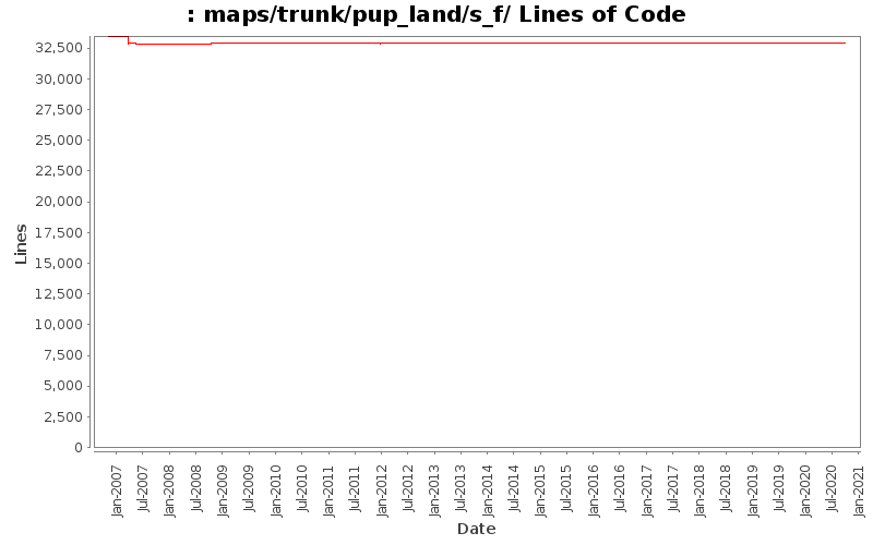 maps/trunk/pup_land/s_f/ Lines of Code