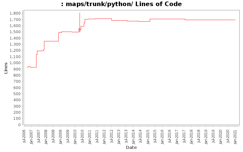 maps/trunk/python/ Lines of Code
