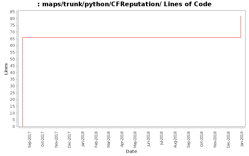 maps/trunk/python/CFReputation/ Lines of Code