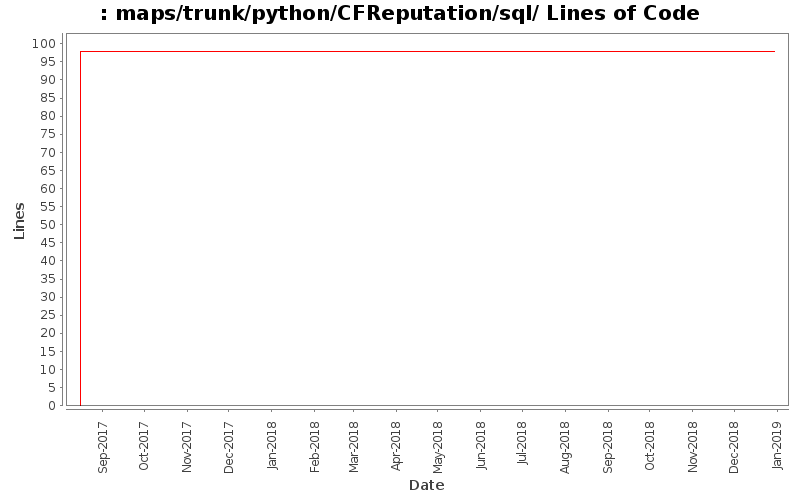 maps/trunk/python/CFReputation/sql/ Lines of Code