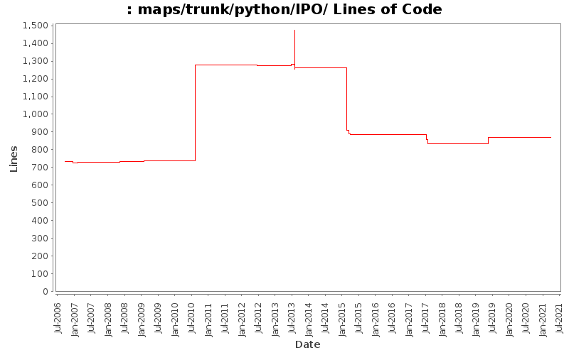 maps/trunk/python/IPO/ Lines of Code