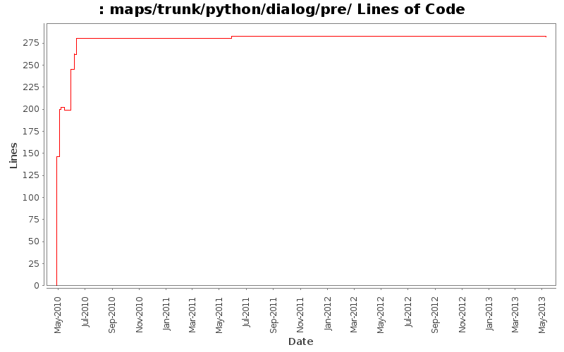 maps/trunk/python/dialog/pre/ Lines of Code