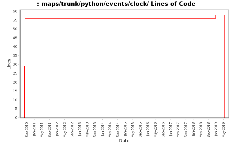 maps/trunk/python/events/clock/ Lines of Code