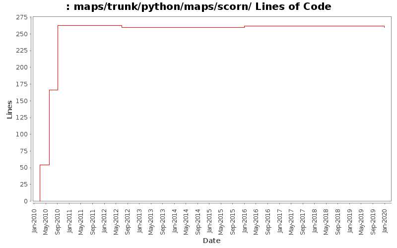 maps/trunk/python/maps/scorn/ Lines of Code