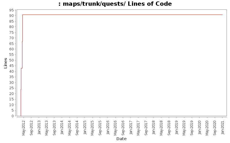 maps/trunk/quests/ Lines of Code