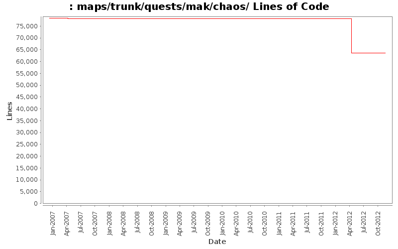 maps/trunk/quests/mak/chaos/ Lines of Code