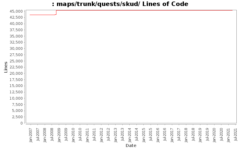 maps/trunk/quests/skud/ Lines of Code