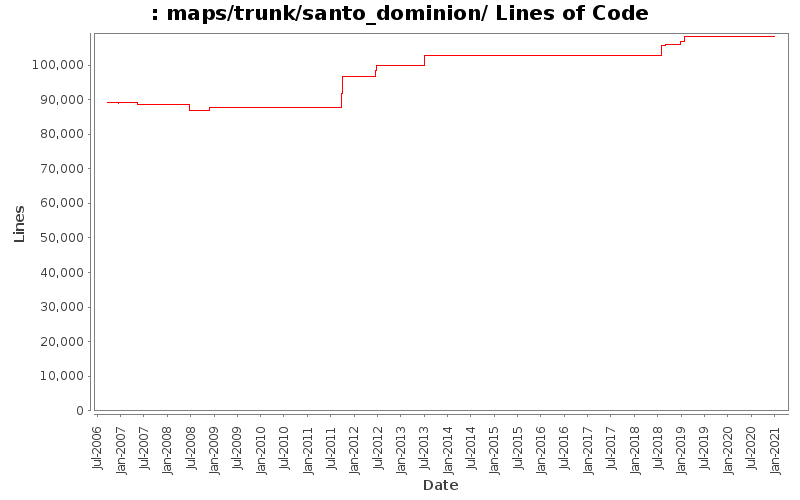 maps/trunk/santo_dominion/ Lines of Code