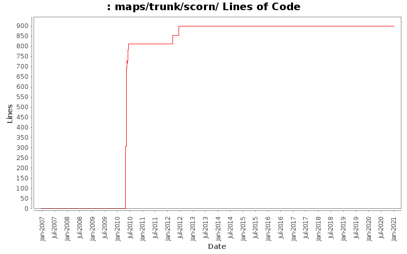 maps/trunk/scorn/ Lines of Code