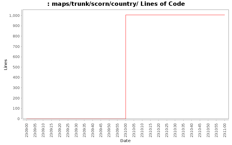 maps/trunk/scorn/country/ Lines of Code