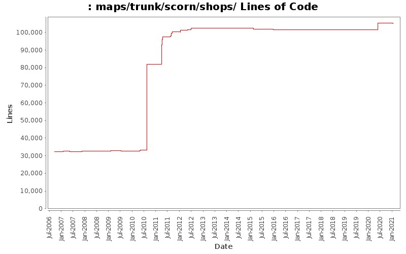 maps/trunk/scorn/shops/ Lines of Code