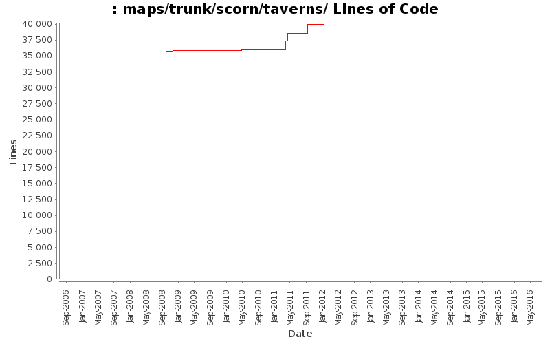 maps/trunk/scorn/taverns/ Lines of Code