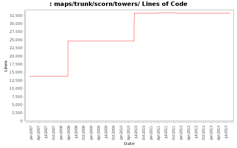 maps/trunk/scorn/towers/ Lines of Code