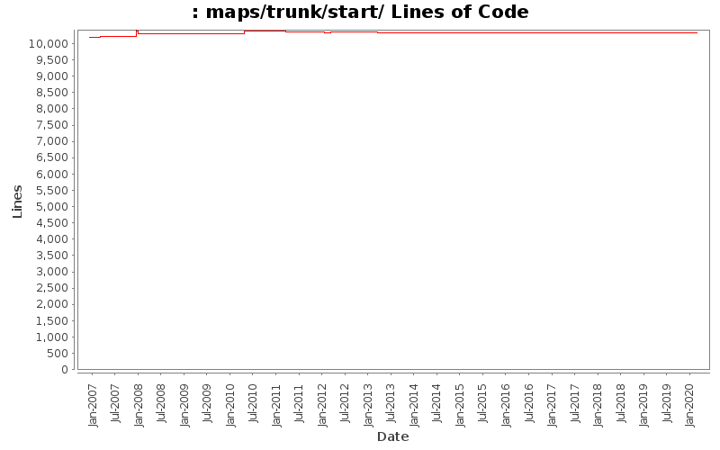 maps/trunk/start/ Lines of Code